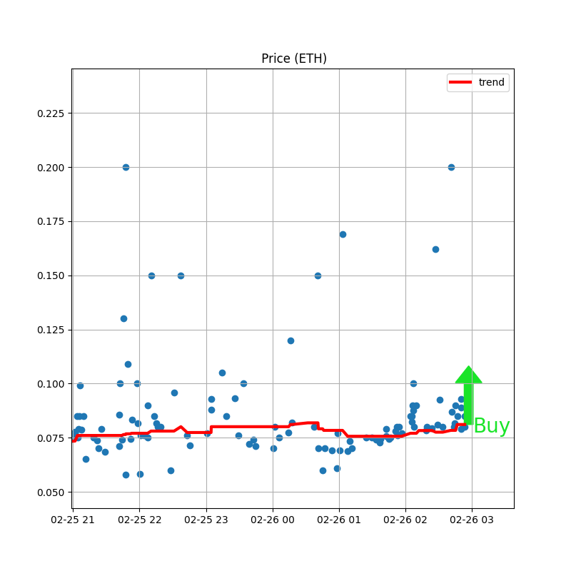 NFTrai_Bot's tweet photo. 🔥 TRENDING 🔥
🚀 PRICE BOTTOMED: MistfitsNFT
Might be good time to buy.
⚡ Buy & Sell at https://t.co/Vpb88DZNxP
@MISTFITSPROJ
#nftnewint #nftape #nftxrarity #NFTCommunity #nftserver #nftscam #nftkomunitas #nftholderapecoinfree https://t.co/TF61onW35M