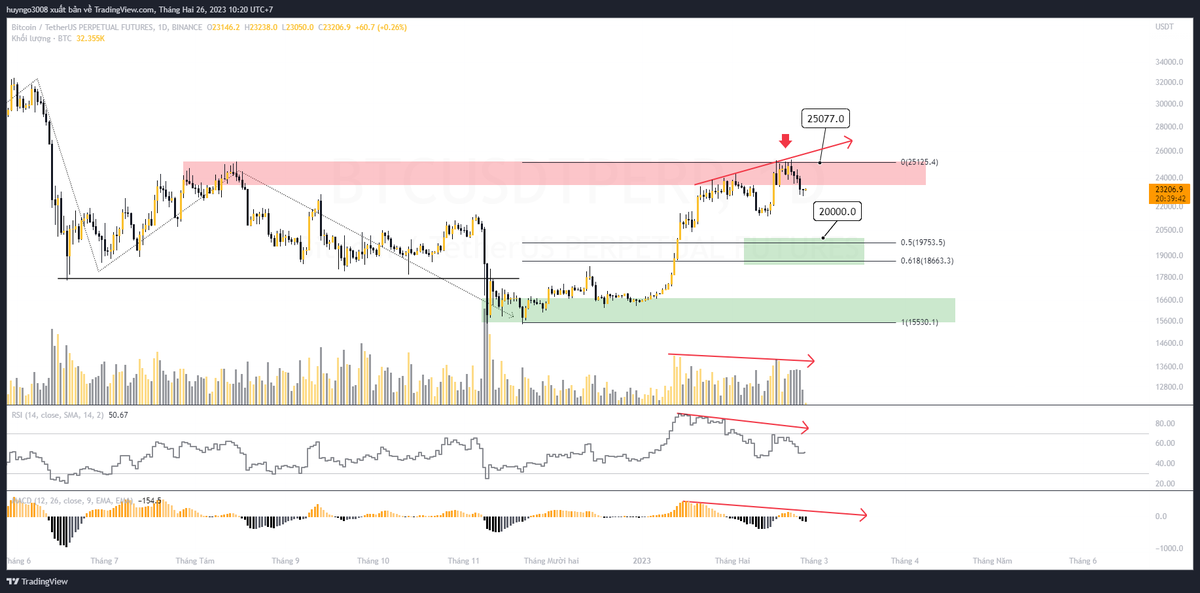 Giá #BTC và #Altcoin tăng nhịp nữa kích hoạt FOMO lần nữa rồi sập sâu anh em nhỉ ^^