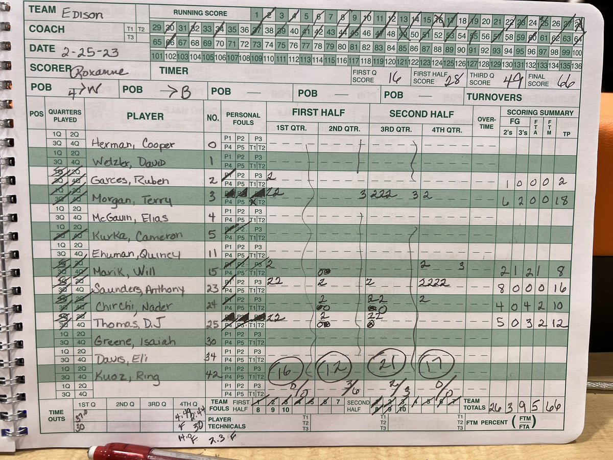 Final:

Hayfield 69
Edison 66

What a game!

#3peat #Hawks🏀