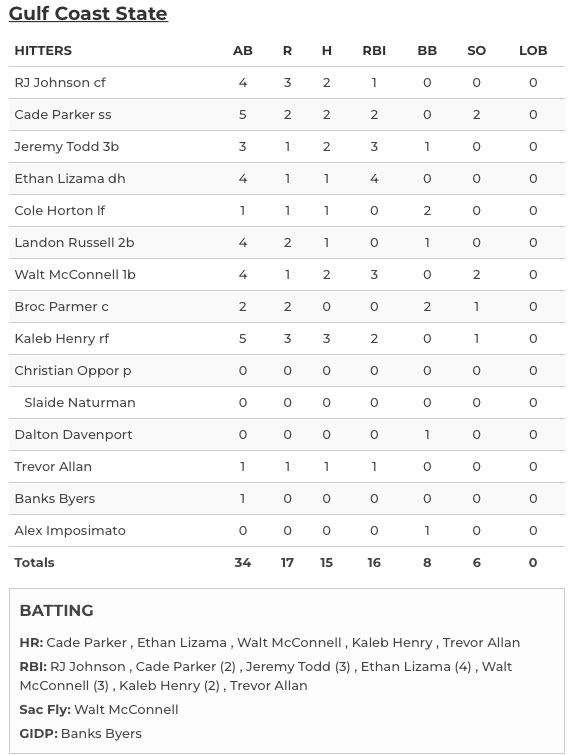 BattersUpClub's tweet photo. Gulf Coast launched 5 homers and scored 17 runs in game two versus the Fighting Tigers as they pick up their 9th win in row! @GCSCbaseball @GCSC1957 @cade10parker @elizama12_ @WaltMcconnell @k_hen7 @TrevorAllan12 @Christian_oppor @SJNaturman2021 @RJJOHNSON_ @JeremyTodd_5 @BrocParmer @BanksByers @Play_PCB @Visit_PCB #baseball #GCSC #AnchorUp #dores #PanamaCity #FL #BattersUp