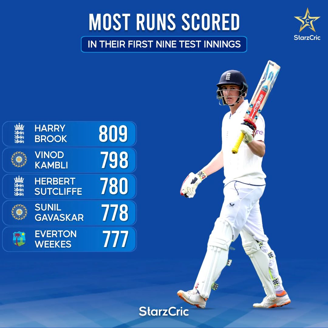 Cricketmr360's tweet photo. Most Runs In First 9 Test INNINGS
#cricket #ENGvsNZ https://t.co/4ffK34BPkq