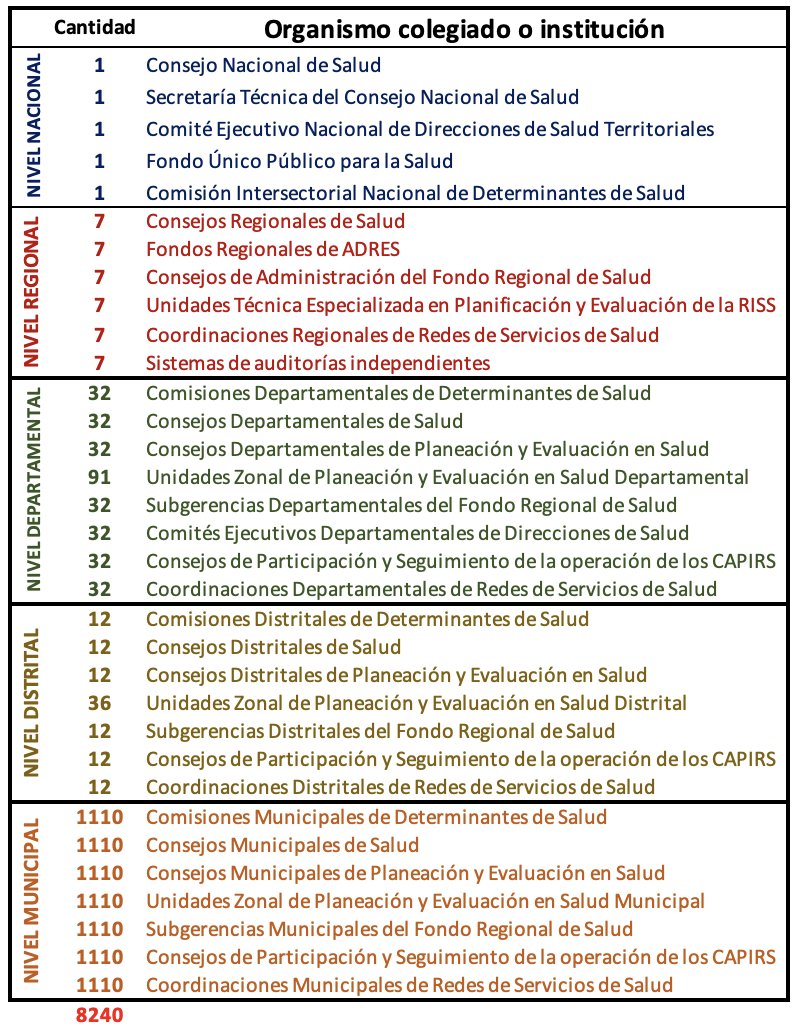 orozcojervis's tweet image. "VAMOS A ELIMINAR LA INTERMEDIACIÓN" ...🫢 Me puse juicioso a contar cómo van a reemplazar a las 30 EPS en los 32 departamentos, 12 distritos y 1110 municipios y casi me privo. Son 8240 nuevos organismos