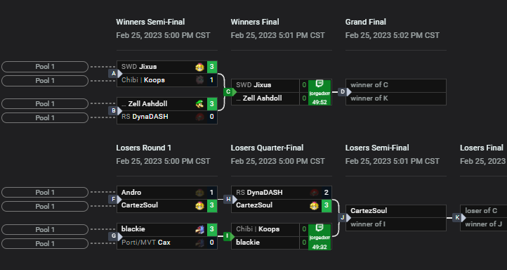 Me llevo mi derrota dignamente, sé el esfuerzo que hice me ayudó a mejorar bastante. 

Grandes tiros, aprendí mucho.