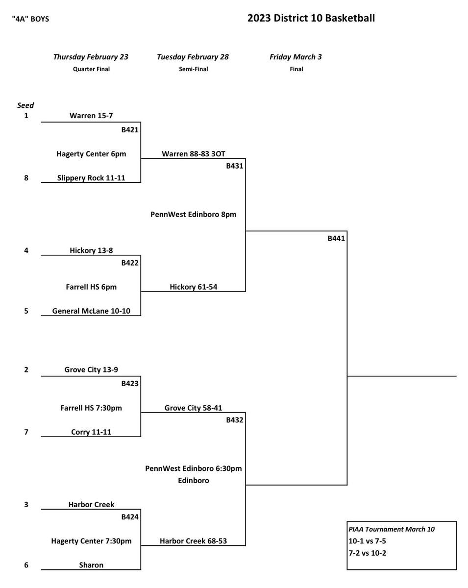 hc_fb_history's tweet photo. Huskie fans… we’ve got plans next week!! The boys and girls basketball teams are off to the D-10 Semifinals!

Boys: Tuesday, 6:30 @ Edinboro vs. #2 Grove City
Girls: Wednesday, 7:30 @ HFEC vs. #3 Warren https://t.co/Q05Et8Hz1w