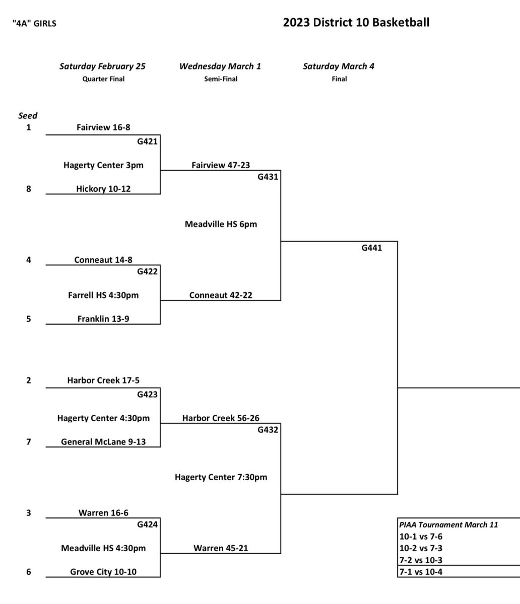 hc_fb_history's tweet photo. Huskie fans… we’ve got plans next week!! The boys and girls basketball teams are off to the D-10 Semifinals!

Boys: Tuesday, 6:30 @ Edinboro vs. #2 Grove City
Girls: Wednesday, 7:30 @ HFEC vs. #3 Warren https://t.co/Q05Et8Hz1w