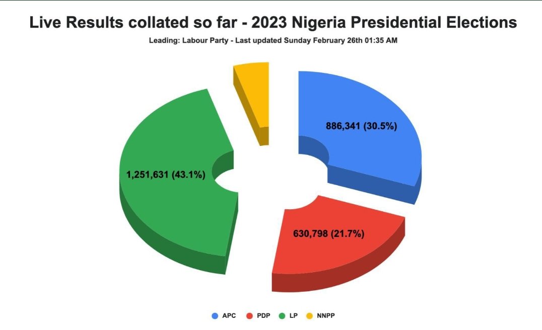 PranaPromise's tweet photo. Peter Obi my President. Obedient let's follow each other round the world 🌎, please retweet and get every obedient 50k followers
Sokoto #BolaAhmedTinubu #AriseTV kwankwaso labour party Done and Dusted Katsina https://t.co/cSzMGddZzu