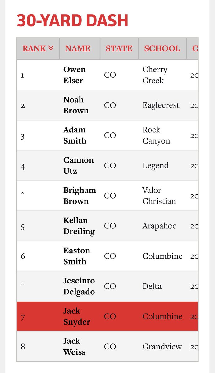 Thank you @pbrcolorado for the Denver Preseason ID event. I also want to thank <a href="/CHS_Rebelbasebl/">Columbinebaseball</a> and <a href="/peak_303/">Peak303 Performance</a> for all the hard work this offseason to get ready for the upcoming season. Congratulations to all of my Rebel teammates who excelled at the event.