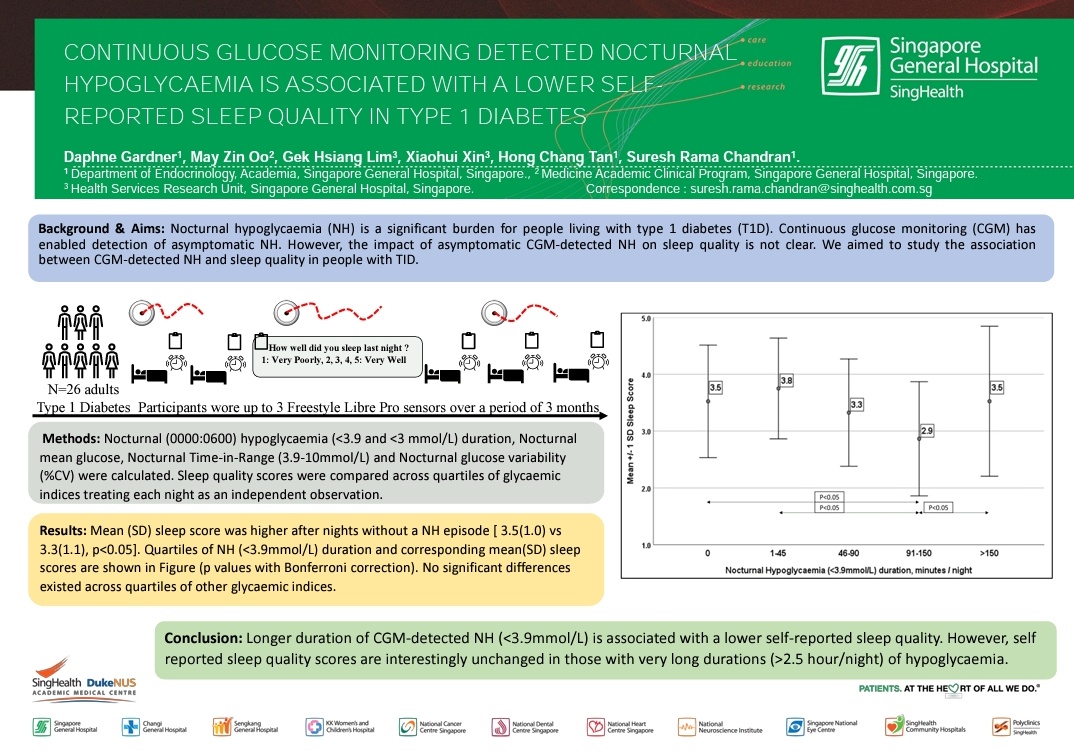 Duration but not depth of nocturnal hypoglycemia affects sleep quality. NH <3.9(70) but not NH <3.0(54) affected sleep quality.  A small study from @mysgh. Some similarities to @HypoResolve data at @ATTDconf #attd2023, but more unanswered questions remain.