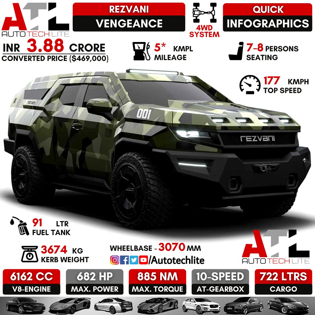 autotechlite's tweet photo. #rezvani vengeance🔥..the hummer killer monster!!🔥..the unbeatable vehicle for toughest rides??..do you like this ride??
.
.
@autotechlite 👈👈🇮🇳🇮🇳🇮🇳 for more amazing daily posts follow our page
.
.
#rezvanimotors #rezvanitank #rezvanivengeance #vengeance #carswithnolimits #cars https://t.co/rB3tAVkOQ9