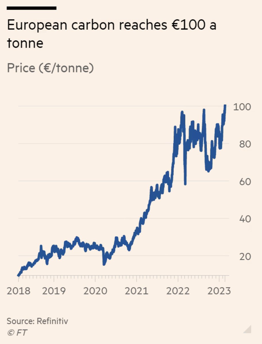 The European carbon price has exceeded €100 per tonne for the first time. That’s a 5x return over the last 3 years. In Australia the ACCU price is in the low $30 per tonne range, with plenty of upside given the Govt’s policy objectives.
#carbon #carbonprice #energytransition