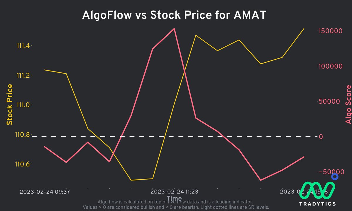 Steph_charts's tweet image. 02/27 Week WL (2-week chart Inside Setups)
$AMD Calls &gt;81.79/ Puts &lt;75.92
⬆️PT:86.19⬇️PT: 72.03
$AMAT Calls &gt;114.83/ Puts &lt;109.48
⬆️PT:119.58⬇️PT: 107.97
$MCD Calls &gt;267.18/Puts &lt;262.25
⬆️PT:270.48⬇️PT: 259.51
$XLK and $SMH are also inside ( 2-week chart).
#Thestrat $spy