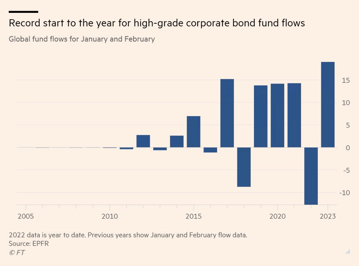 ATH inflows to High Yield Bond fund flow, and $HYG is just FLAT YTD 2023

Think about it 