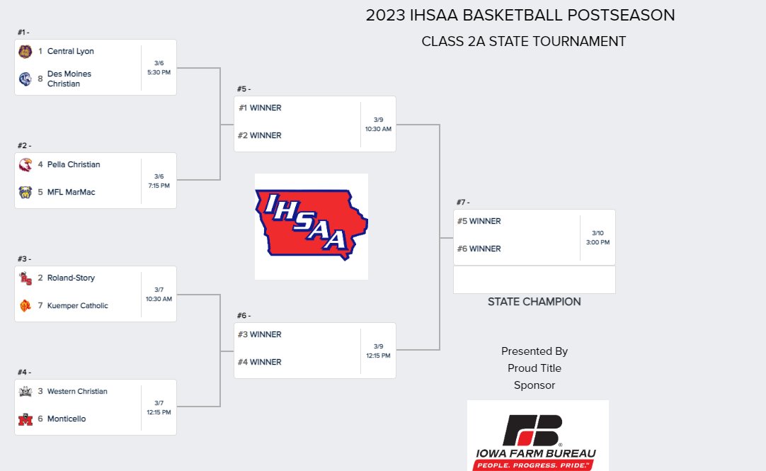 BRACKETS: <a href="/PCEaglesHoops/">Pella Christian Boys Basketball</a> is the No. 4 seed and will take on MFL MarMac in the opening round of the Class 2A state basketball tournament on Monday, March 6th at 7:15 p.m. Stay tuned to 92.1 KRLS for live coverage from Wells Fargo Arena!