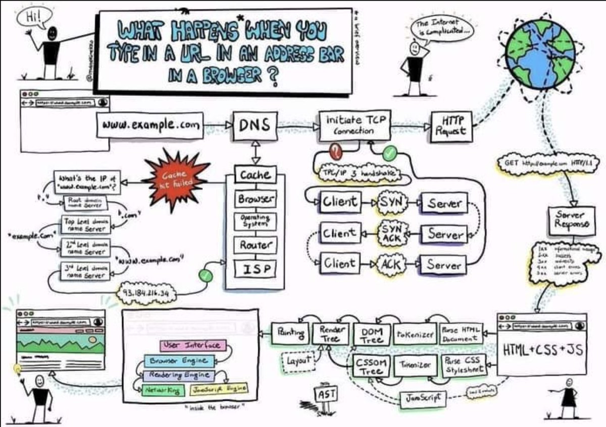 What Happens When you type a URL in an Address Bar in a Browser

#cloudcomputing #cloud #technology #cybersecurity #aws #bigdata #devops #datacenter #azure #cloudstorage #linux #programming #software #cloudservices #coding #cloudsecurity #machinelearning #informationtechnology