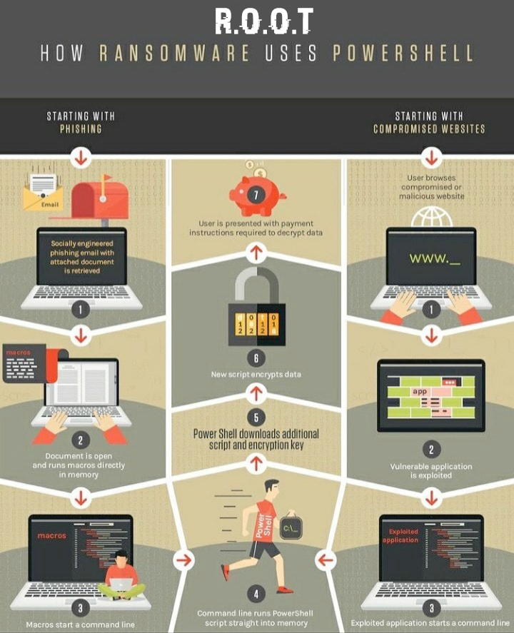 How #RANSOMWARE uses #Powershell

#cloudcomputing #cloud #technology #cybersecurity #aws #bigdata #devops #it #datacenter #azure #cloudstorage #linux #programming #software #tech #iot #cloudservices #coding #cloudsecurity #machinelearning #informationtechnology