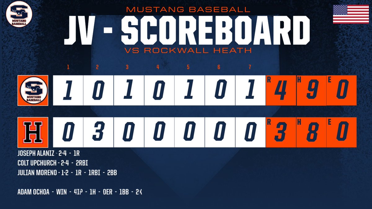 Sachse HS Baseball (@sachsebaseball) on Twitter photo JV RECAP
FINISHED THE WEEKEND 2-2!
<a href="/Joseph_2218/">Joseph Alaniz</a> <a href="/colt_upchurch_/">Colt Upchurch</a> <a href="/JayMoreno2026/">Julian Moreno</a> <a href="/adam_ochoa11/">Adam Ochoa</a> JV RECAP
FINISHED THE WEEKEND 2-2!
<a href="/Joseph_2218/">Joseph Alaniz</a> <a href="/colt_upchurch_/">Colt Upchurch</a> <a href="/JayMoreno2026/">Julian Moreno</a> <a href="/adam_ochoa11/">Adam Ochoa</a>