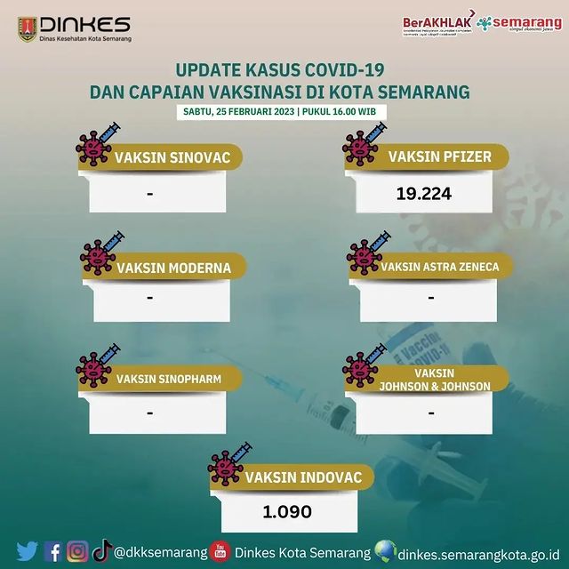 Update kasus covid-19, capaian , ketersediaan vaksin di Kota Semarang. Data cut off Sabtu, 25 Februari 2023 pukul 16.00 WIB

<a href="/dkksemarang/">Dinkes Kota Semarang</a>