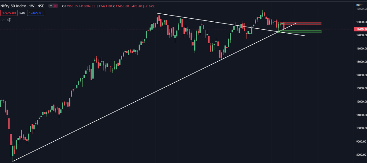 #Nifty weekly resistance is in the range of 17800-18000 where we have week's high & 20,50 DSMA and 20 WSMA
& support is in the range of 17350 - 17150 where we have 50 WSMA, 20 MSMA and 2 TLs.
#StockMarketindia #Positiontrading #Marketobservation #Nifty50 
Tweet ≠ recommendation