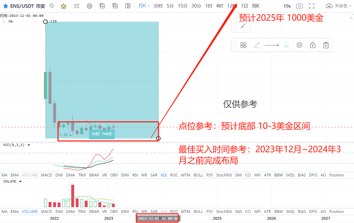 ENS代币  WEB3.0 龙头，2021年11月上线交易所，没有经历牛市，筹码集中，它是下一轮大牛市中的潜力百倍币。

最佳卖点以及最佳买入已经写在图片里，供大家参考！洗盘周期760天~790天，觉得我说的有道理的仅仅只需要你一个点赞！

你们的点赞转发就是我继续在推特给大家寻找分享下一个百倍币的动力！
