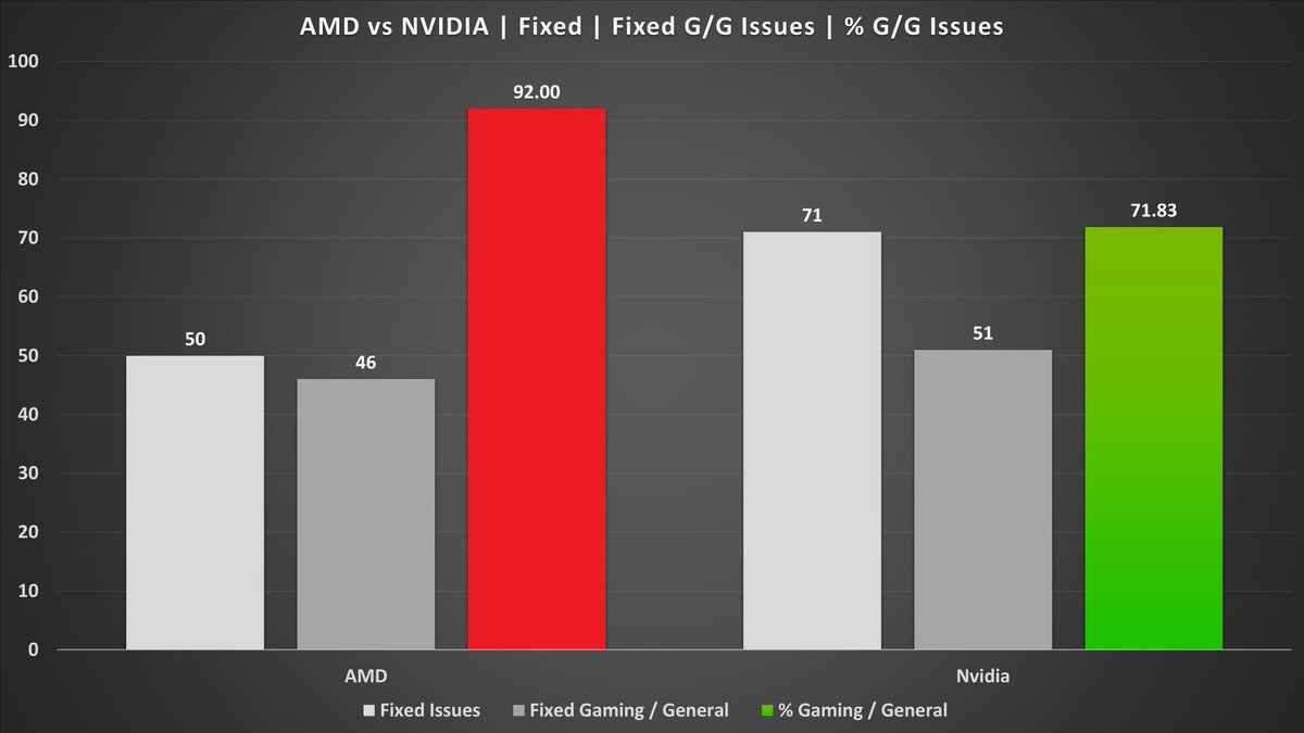 TechLens_Tech's tweet photo. @AMD vs @Nvidia.
People commonly say that AMD drivers are bad, but the data shows that Nvidia drivers have more issues.

Though AMD have proportionally more "high impact" issues that stop you from achieving your task... Super Interesting 🤔 https://t.co/b0a3aa9mJY