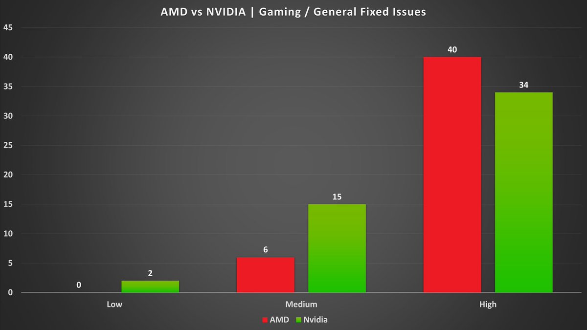 TechLens_Tech's tweet photo. @AMD vs @Nvidia.
People commonly say that AMD drivers are bad, but the data shows that Nvidia drivers have more issues.

Though AMD have proportionally more "high impact" issues that stop you from achieving your task... Super Interesting 🤔 https://t.co/b0a3aa9mJY