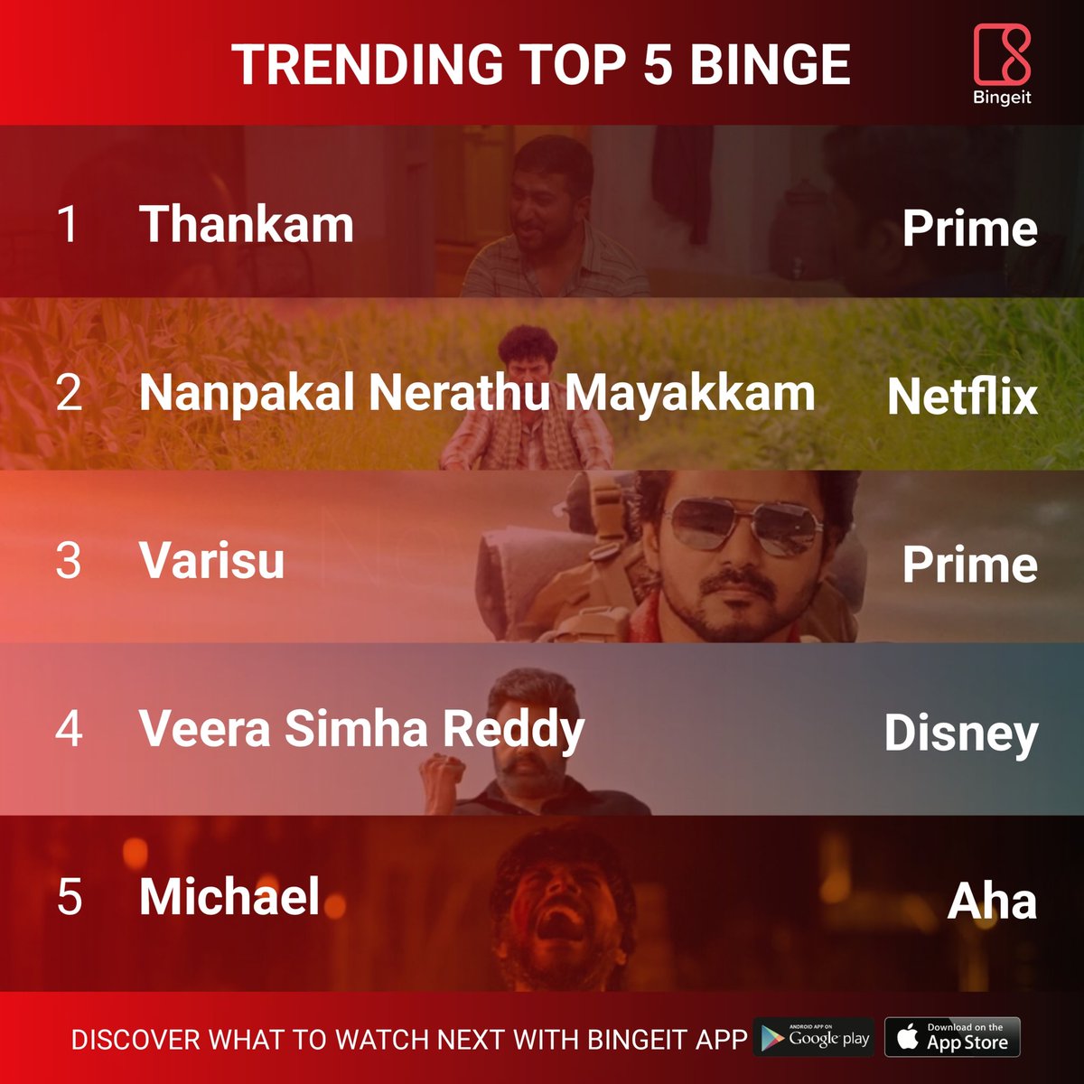 Trending top 5 binge 🍿@webingeit
.
.
For what to watch next recommendations download ' BINGEIT App ' from Play Store and App Store.
.
#whattowatchnext #AhaVideo #netflix #PrimeVideo #disneyhotstar #binget #thankam #nanpakalnerathumayakkam #Varisu #VeeraSimhaReddy #michael