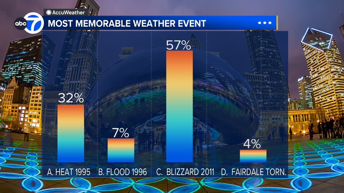 I was a little surprised that over half of those of you that responded picked the Groundhog Day Blizzard of 2011. The deadly heat wave of 1995 is the most memorable weather event to me. Thanks to all who answered this week's quiz.