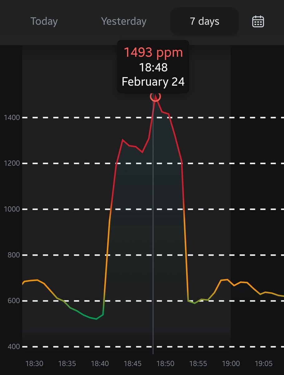 daka_x's tweet photo. I recently used my #Aranet4 to test exhaled air concentration (CO2) on TransLink's newest bus: the Nova LFSe+ on route 100.

I was initially impressed. The bus HVAC can quickly exchange fresh air into a fully loaded bus…

But, ONLY when it is on.

1/8
#covid19bc #covidco2 #bcco2 https://t.co/ngGcK0VEv8