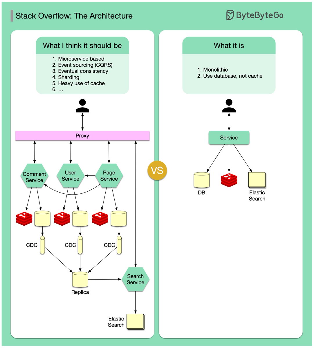 Stack Overflow is a multi-tenant monolithic application serving 2 ...