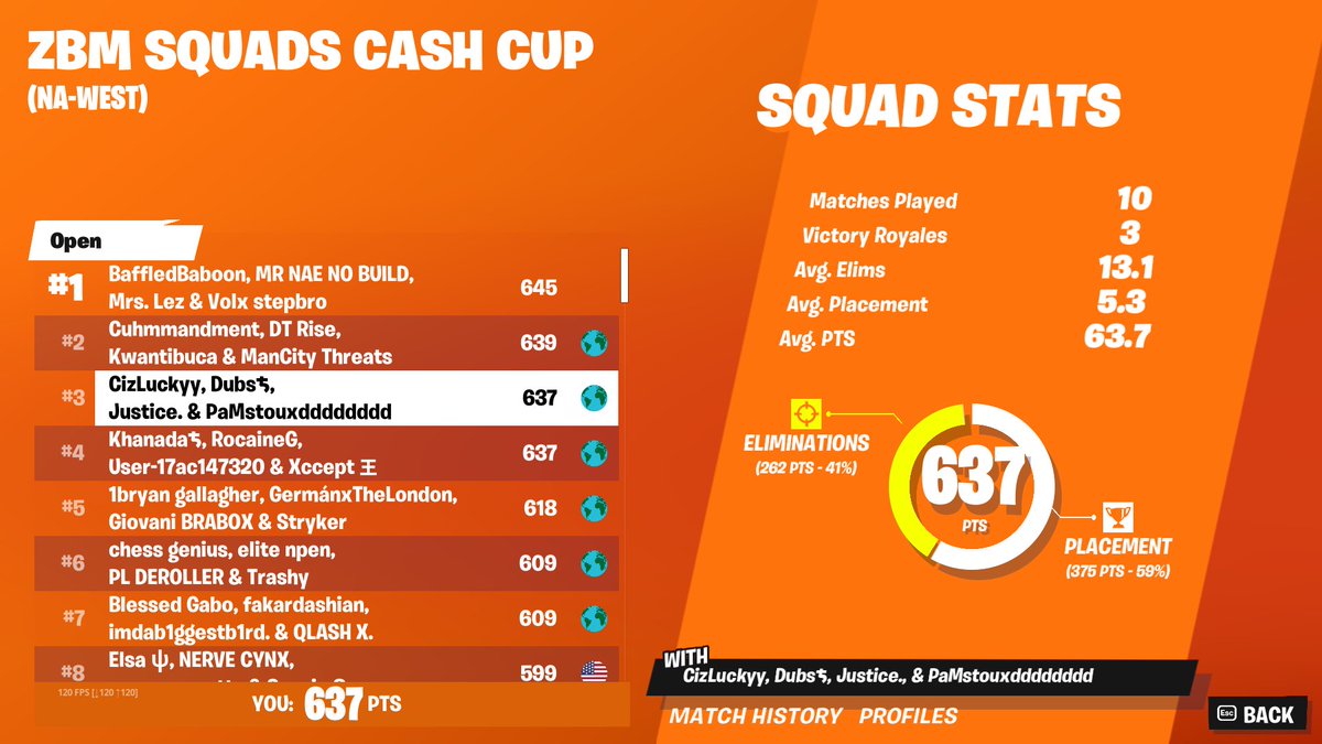 2nd $1600. Exicted to q next week after my teammates are done conning each other in grands 😭