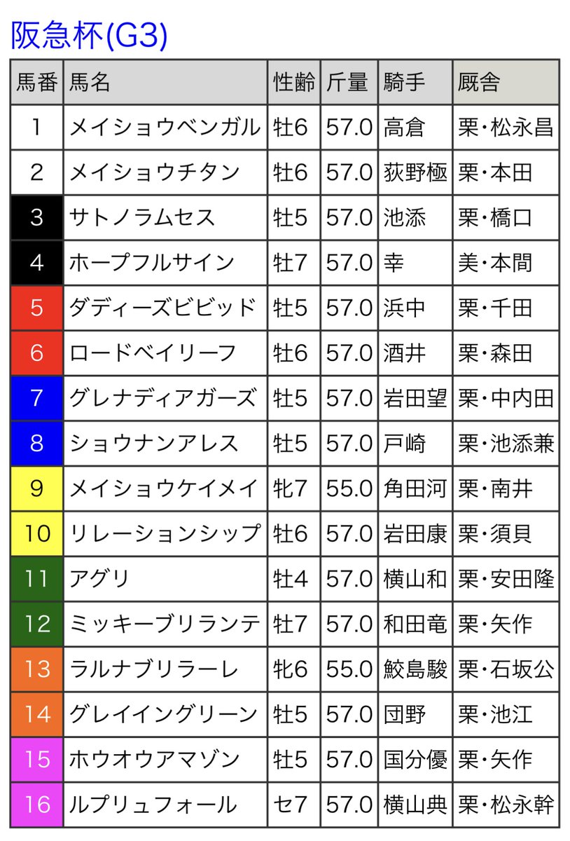 #阪急杯 結果

🥇⑾#アグリ ②人気 (#横山和) ❷34.1 ◯
🥈⑸#ダディーズビビッド ③人気 (#浜中) ❹33.8 ☆
🥉⒂#ホウオウアマゾン ⑥人気 (#国分優) ❸34.3 △
 ➍⒁#グレイイングリーン ⑩人気 (#団野) ⓫33.5 ✕
 ➎⑻#ショウナンアレス ⑧人気 (#戸崎圭)

#競馬予想
#🅵🅼🅻馬券術  