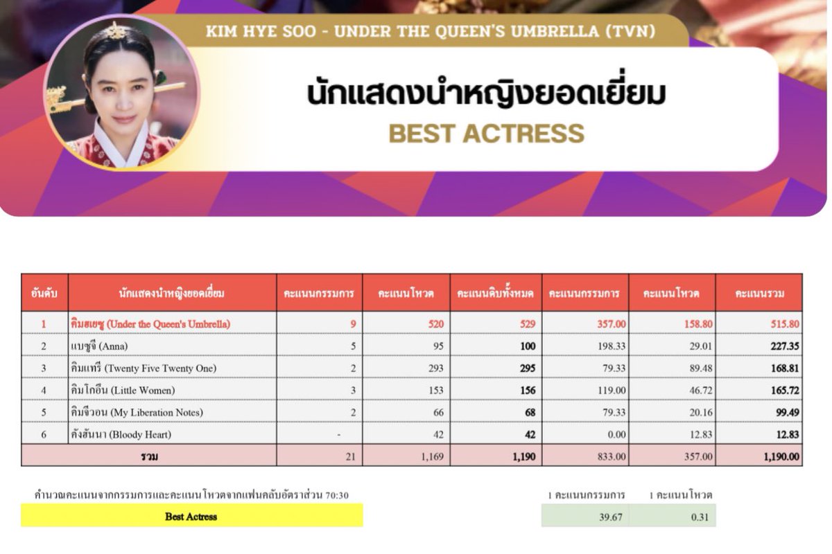KimH_all's tweet photo. ไม่มีมีอำนาจใดคัดค้านได้ คิมฮเยซูทำให้ราชินีอิมฮวารยองมีชีวิต และเป็นที่จดจำของพสกนิกรทั่วหล้า ด้วยเกล้าด้วยกระหม่อมถวายบังคม💕🫶🏻 https://t.co/4hATIXP1tJ