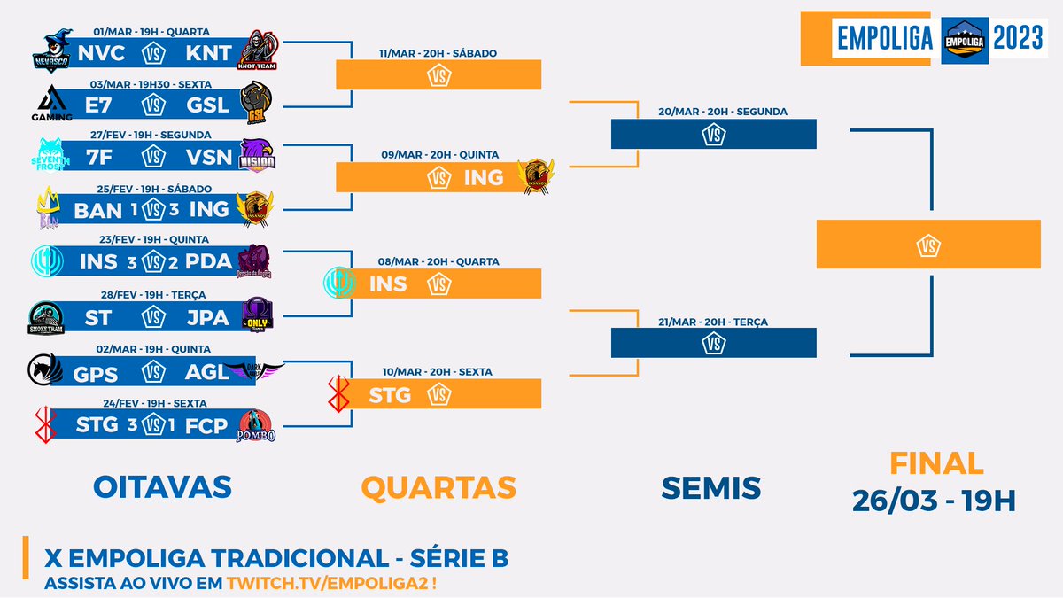 Os playoffs da Série B da #Empoliga vão tomando forma! 

Confira os resultados dessa semana:

<a href="/blanknamegaming/">Blank Name</a> 1x3 @Insanos__Gaming 
<a href="/InsularGG/">Insular E-sports 🌊🔱</a> 3x2 <a href="/PensaodaA/">Pensão da Ângela E-sports</a> 
<a href="/_StigmaTeam/">Stigma</a> 3x1 @q_faca 

Amanhã retornamos, com a partida entre <a href="/seventhfrost7/">Seventh Frost</a> e <a href="/ggvsnesports/">Vision eSports | CONTA RESERVA</a> !