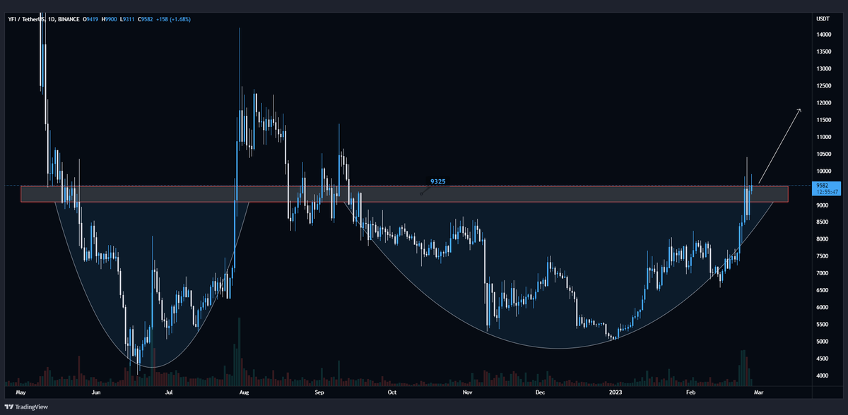 #YFI/USDT is testing the 9325$ s/r zone🧐

Bullish if we do break out📈