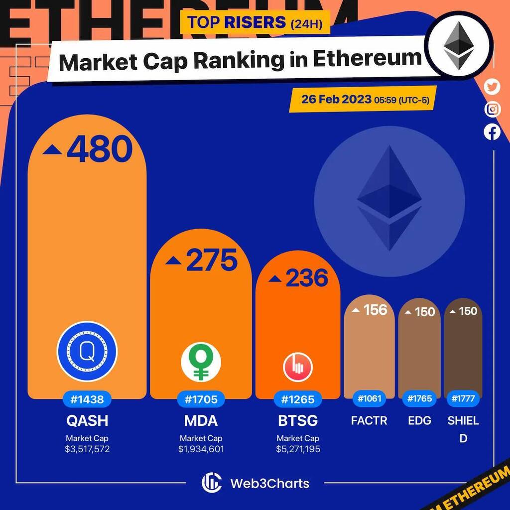 Web3Charts's tweet image. 1. #QASH $qash 
2. #MoedaLoyaltyPoints $mda 
3. #BitSong $btsg 
4. #Defactor $factr 
5. #Edgeless $edg 
6. #DejitaruShirudo $shield 

#Ethereum
#Web3ChartsEthereumRankRiser
