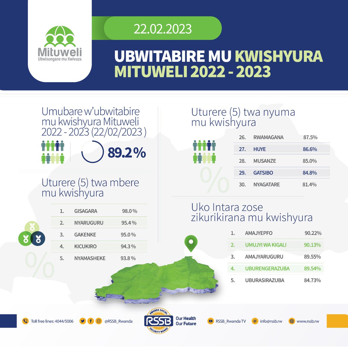 #RwoT 
📢22.02.2023: Ubwitabire mu kwishyura #Mituweli2022_2023 ku rwego rw’Igihugu bugeze kuri 89,2%.