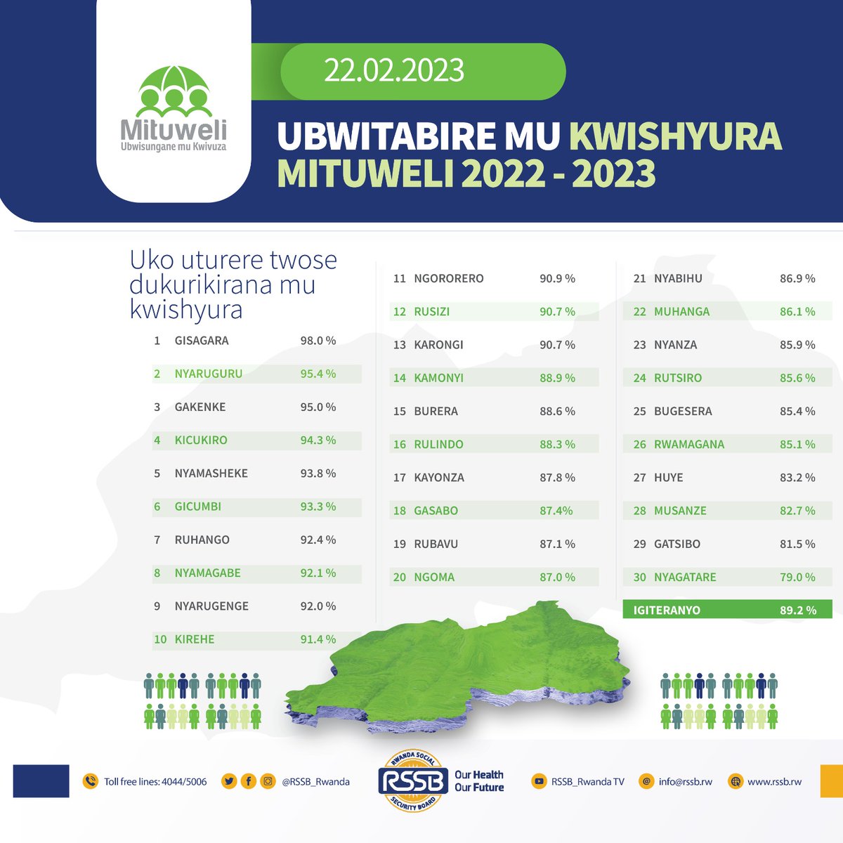 22.02.2023 : Uko uturere twose dukurikirana mu kwishyura #Mituweli2022_2023.

 ⏺️#Mituweli,ishema ry'umuryango!
⏺️Ufite #Mituweli ntarembera mu rugo!.