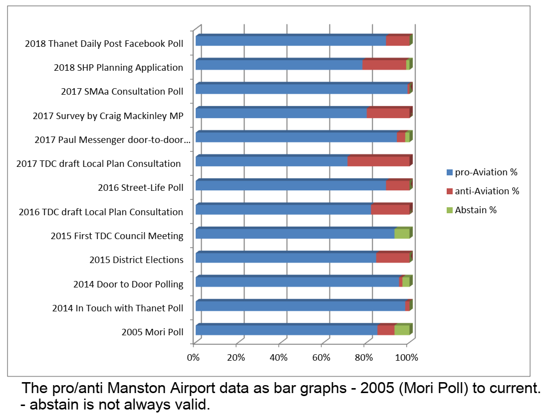 ManstonSave's tweet image. Save Manston Airport association have robust evidence that 85% to 95% of Thanet and East Kent locals support Manston Airport re-opening for Aviation :
Evidence as Submitted in Manston Airport DCO Examination.
…structure.planninginspectorate.gov.uk/wp-content/ipc…