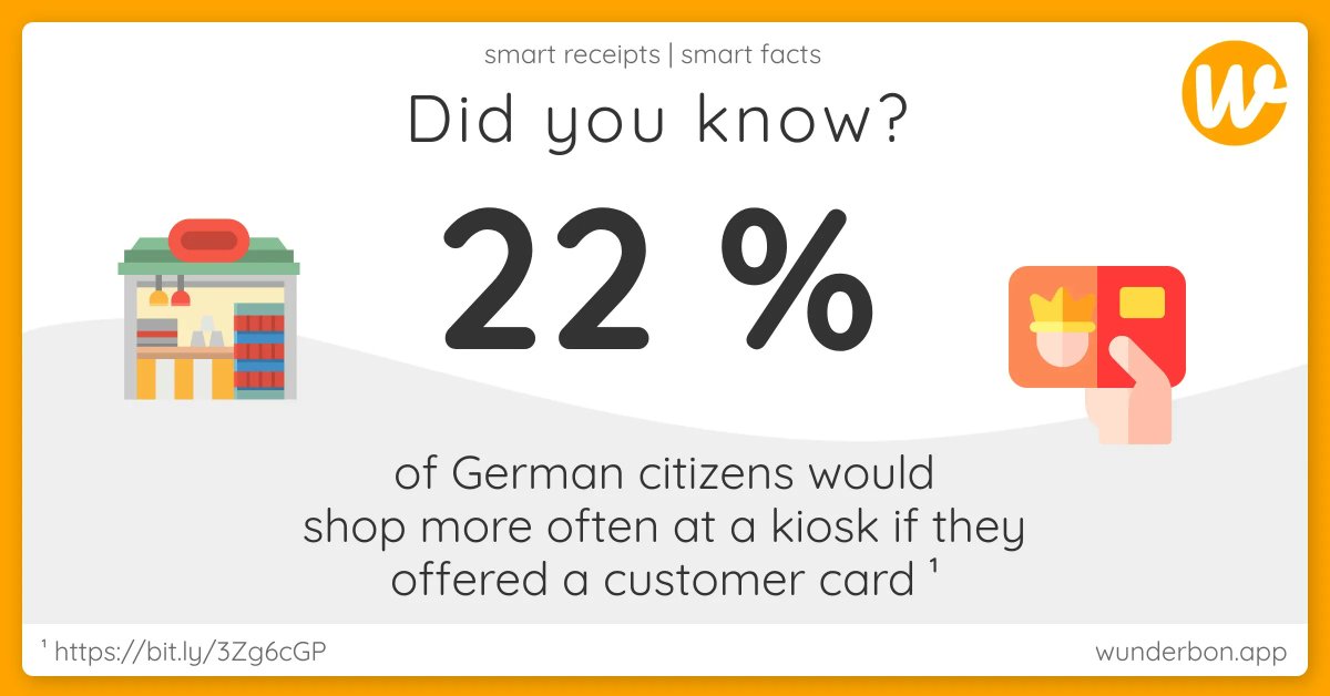 wunderbon's tweet photo. 22% of Germans would shop more often at #kiosks if they offered a #customer card 💰 wunderbon to the rescue 🎉 Our loyalty program makes every #customer #happy 🕺 Curious? More - as always via the link in our profile ☝🏻 #data #analytics #ki #digitalisierung #facts #information https://t.co/ivVfhONwgj