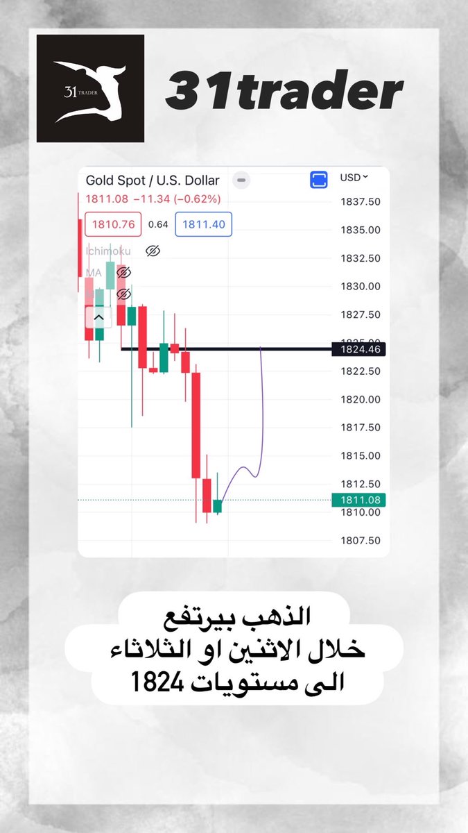 31trader's tweet photo. تحليل مسار الذهب الاسبوع القادم 
" نشوف الذهب اكتفى بالهبوط وبيبدا يتنفس صعودي غداً الاثنين ممكن يثبت بعد الصعود وي��شي عرضي وبعدها يكمل " 

#الذهب #ذهب #تداول #استثمار #الاسواق #gold #xauusd #تداول_الذهب #nasdaq #StockMarket #trading https://t.co/832JiWRer9