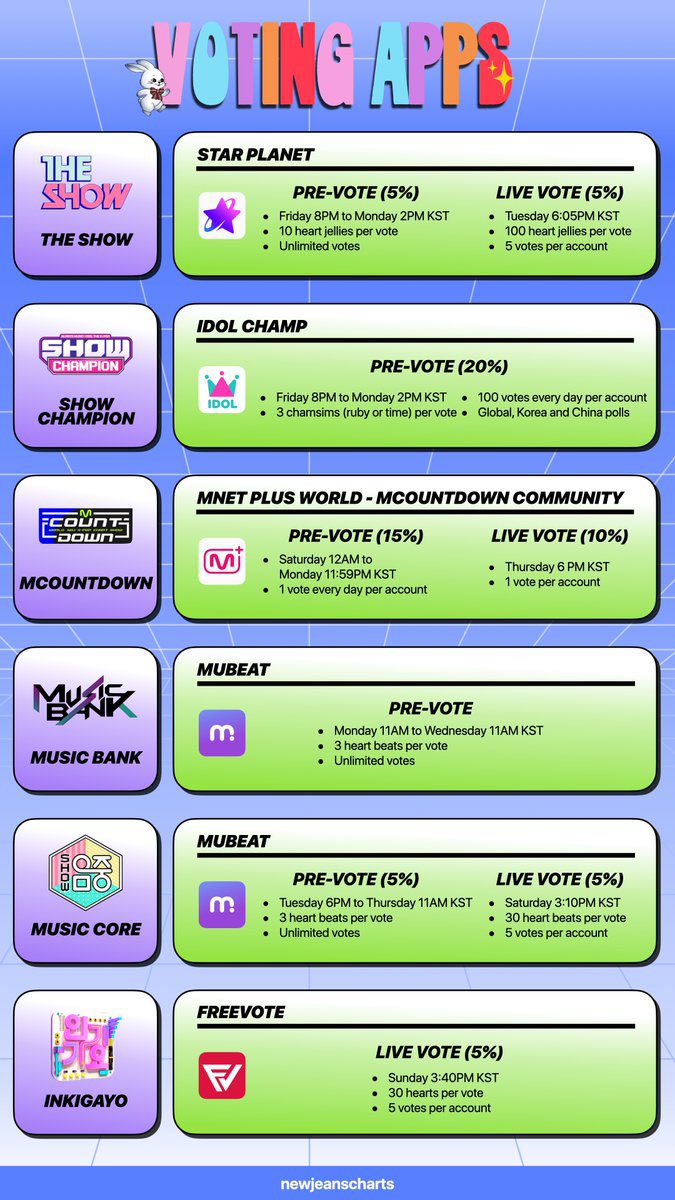NewJeansVoting's tweet image. [#VOTINGGUIDE] 

Bunnies, i make this Voting Guide to you to learn and prepare for voting on Music Show. We need improve our voting skills a lot, i hope it can help u guys to learn. 😉🐰💗

Feel free to ask through DMs or comment below ⬇️ I’ll try to answer any questions 😊