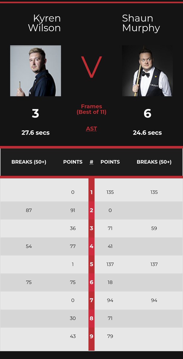 Warrior147fans's tweet photo. The Warrior Kyren Wilson lost out 6-3 to Shaun Murphy in last nights Players Champs Semi Final 
He should however be safe for The Tour Championship in late March 
Next up its The Winners Group of the  Championship League which is played on Wed/Thurs 
#snooker https://t.co/Q7mIcqIBFV
