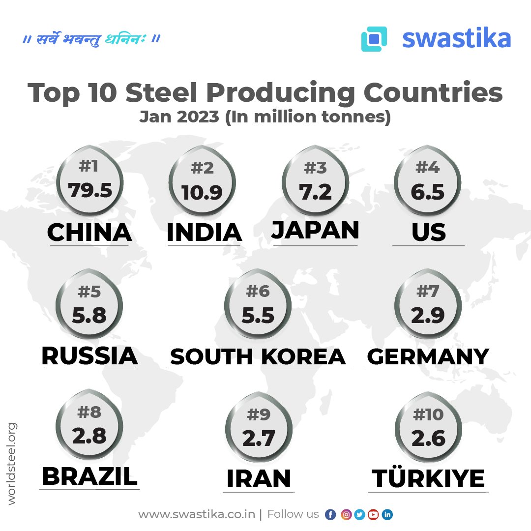 SwastikaInvest's tweet image. Who knew that these 10 countries produced such a massive amount of steel? Which country's steel production surprised you the most? Let us know in the comments below!

#steel #steelmaterial #steelindustry #steelcompany
#steelcompaniesinindia  #globalproduction #didyouknow