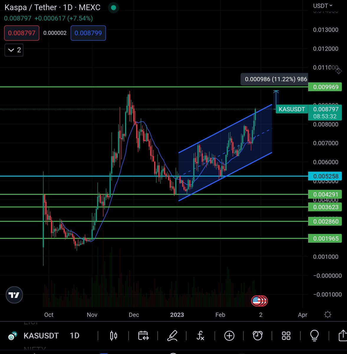 mortal0009's tweet photo. $KAS just 11% away from #ATH , been holding this gem since 0.002$ 💎🙌 , expecting $KAS to be in #TOP_100 soon , no plans to book profit anytime 💎.
#pump #Cryptocurency $BTC $ETH $SOL $KDA #Gems #kaspa https://t.co/bo5BREp7XS