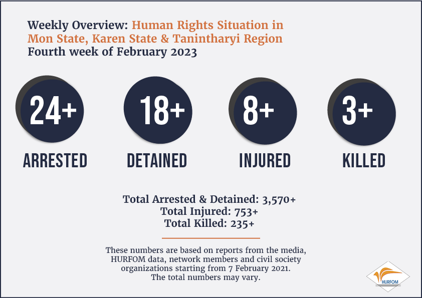 🗓️Weekly update on the situation in Karen, Mon &amp; Dawei since the attempted coup: Feb 2023 | Week Four

⚠️ 24+ Arrested
⚠️ 18+ Detained
⚠️ 8+ Injured
⚠️ 3 Killed

Civilians in #Karen State fled air and ground attacks by the junta. #IDPs were even targeted in KNU-controlled areas