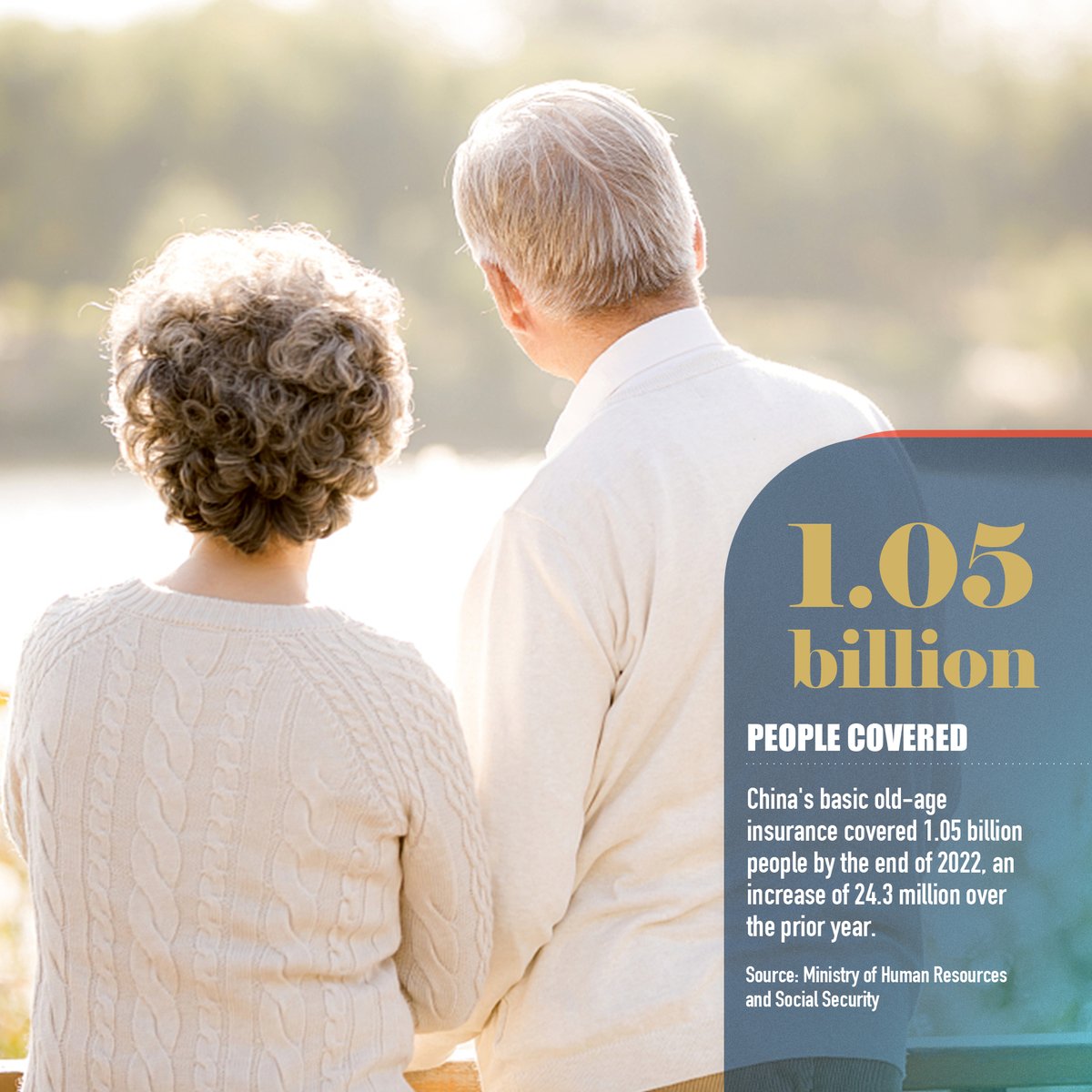 CGTNOfficial's tweet photo. China's retirement age for men is 60, while women in white-collar jobs can retire at 55 and blue-collar women at 50. According to the 14th Five-Year Plan, China will raise the retirement age incrementally. What do you think is the best retirement age? #TwoSessionsKeyPoints https://t.co/K04cDYWIel