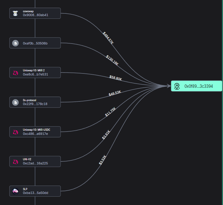 FOMO_onchain's tweet photo. Name: @RuneKek (Co-Founder MKR)

Sell $LDO => $DAI => Buy $MKR?

MKR is receiving cash flow as of now

In the past, @RuneKek  owned 25,000,000 $LDO https://t.co/uYUDWjhMOc