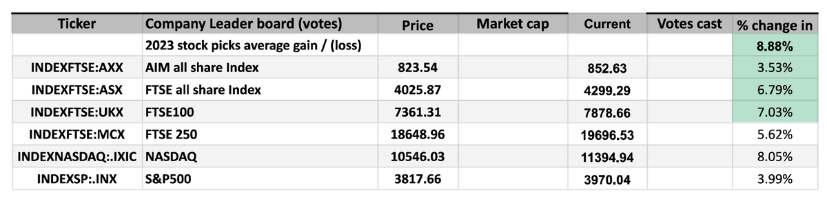 #AVCT #SEE #ARCM #PREM #AGL #BIDS #BUMP

Well done to those guys who chose @avacta +42%, @seeingmachines +18%, @ArcMinerals +25%, @SeraphineLtd +277% & @Premafrimin +32% in this year's stock picking contest.

Commiserations though to holders of @bidstack -43% & @Parsortix -45%.