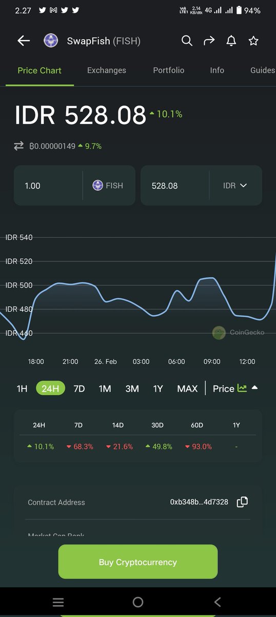 bungaokok's tweet photo. we repeat yesterday's failure to break through swapfish's ATH and learn from oreoswap which is now in space.
$FISH #FISH #Swapfish
#oreoswap $OREO
@SwapFishFi
@oreoswap
@arbitrum
@Arbitrum_Space
#Arbitrum #Arbitrumairdrop
SC #FISH
0xb348B87b23D5977E2948E6f36ca07E1EC94d7328 https://t.co/pqWNWM8QdG