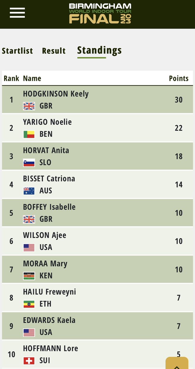 Whirlwind indoor season wrapped up overnight for Catriona Bisset with 2nd place and a sub-2 in Birmingham. She finishes 4th on the indoor tour standings. Home now for some outdoor racing in Australia